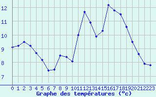 Courbe de tempratures pour Nantes (44)