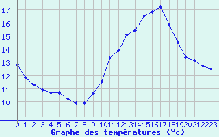 Courbe de tempratures pour Saint-Igneuc (22)