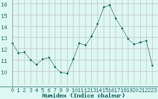 Courbe de l'humidex pour Carcassonne (11)