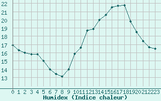 Courbe de l'humidex pour Millau (12)