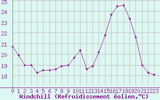 Courbe du refroidissement olien pour Dijon / Longvic (21)
