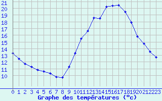 Courbe de tempratures pour Besanon (25)