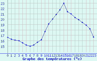 Courbe de tempratures pour Saint-Dizier (52)