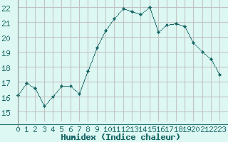 Courbe de l'humidex pour Six-Fours (83)