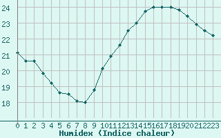 Courbe de l'humidex pour Paris Saint-Germain-des-Prs (75)