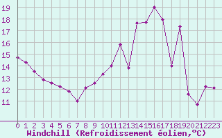 Courbe du refroidissement olien pour Paray-le-Monial - St-Yan (71)