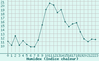 Courbe de l'humidex pour Alistro (2B)