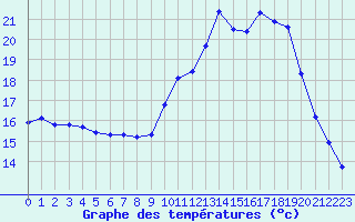 Courbe de tempratures pour Sainte-Ouenne (79)