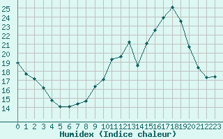Courbe de l'humidex pour Bures-sur-Yvette (91)