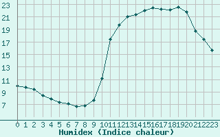 Courbe de l'humidex pour Saint-Jean-de-Liversay (17)