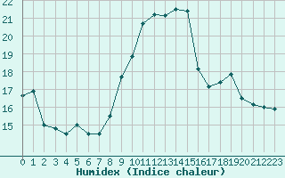 Courbe de l'humidex pour Cap Ferret (33)