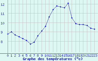 Courbe de tempratures pour Gap-Sud (05)