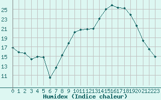 Courbe de l'humidex pour Bonnecombe - Les Salces (48)