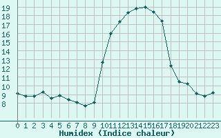 Courbe de l'humidex pour Xert / Chert (Esp)