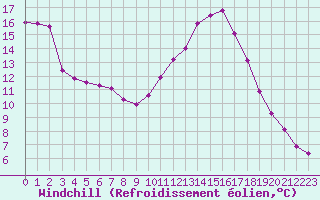 Courbe du refroidissement olien pour Fains-Veel (55)