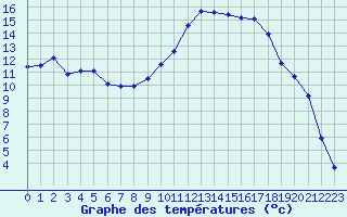 Courbe de tempratures pour Pertuis - Grand Cros (84)