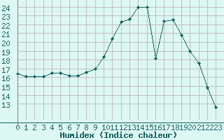 Courbe de l'humidex pour Fains-Veel (55)