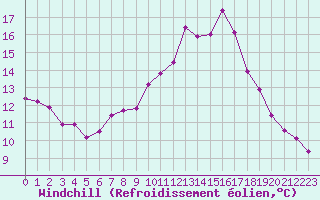 Courbe du refroidissement olien pour Chailles (41)