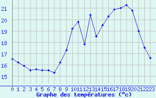 Courbe de tempratures pour Saint-Brieuc (22)