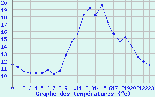 Courbe de tempratures pour Cap Cpet (83)