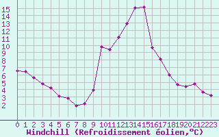 Courbe du refroidissement olien pour Champtercier (04)