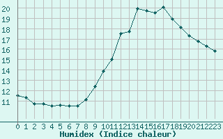 Courbe de l'humidex pour Avignon (84)