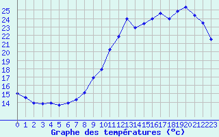 Courbe de tempratures pour Cap de la Hve (76)