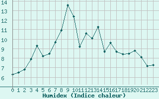 Courbe de l'humidex pour Dijon / Longvic (21)