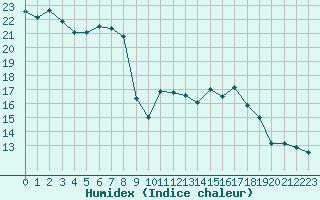 Courbe de l'humidex pour Lobbes (Be)