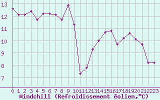 Courbe du refroidissement olien pour Lamballe (22)