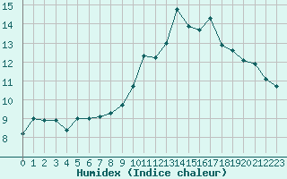 Courbe de l'humidex pour Ste (34)