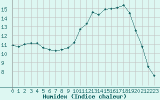 Courbe de l'humidex pour Aurillac (15)