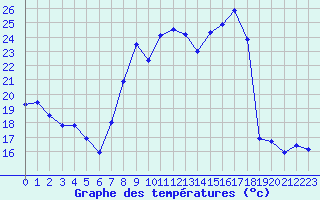 Courbe de tempratures pour Miribel-les-Echelles (38)