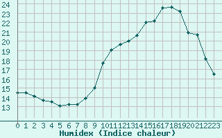 Courbe de l'humidex pour Besn (44)