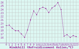 Courbe du refroidissement olien pour Miribel-les-Echelles (38)