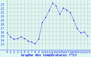 Courbe de tempratures pour Aubenas - Lanas (07)