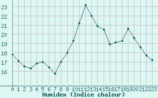 Courbe de l'humidex pour Ploumanac'h (22)