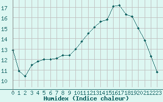 Courbe de l'humidex pour Tarbes (65)