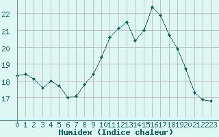 Courbe de l'humidex pour Porquerolles (83)