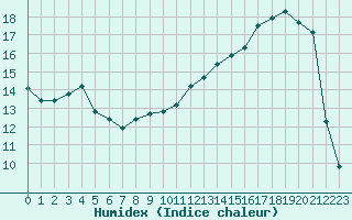 Courbe de l'humidex pour Vanclans (25)