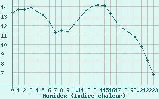 Courbe de l'humidex pour Trgueux (22)