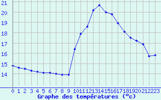 Courbe de tempratures pour Potes / Torre del Infantado (Esp)