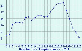 Courbe de tempratures pour Corny-sur-Moselle (57)