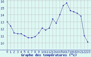 Courbe de tempratures pour Rodez (12)