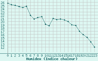 Courbe de l'humidex pour Salon-de-Provence (13)