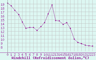 Courbe du refroidissement olien pour Nevers (58)