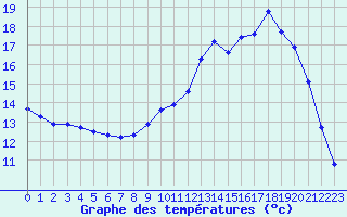 Courbe de tempratures pour Lhospitalet (46)