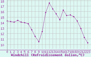 Courbe du refroidissement olien pour Sanary-sur-Mer (83)