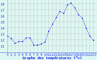 Courbe de tempratures pour Bouligny (55)