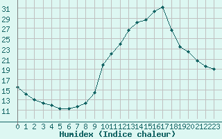 Courbe de l'humidex pour Trgueux (22)